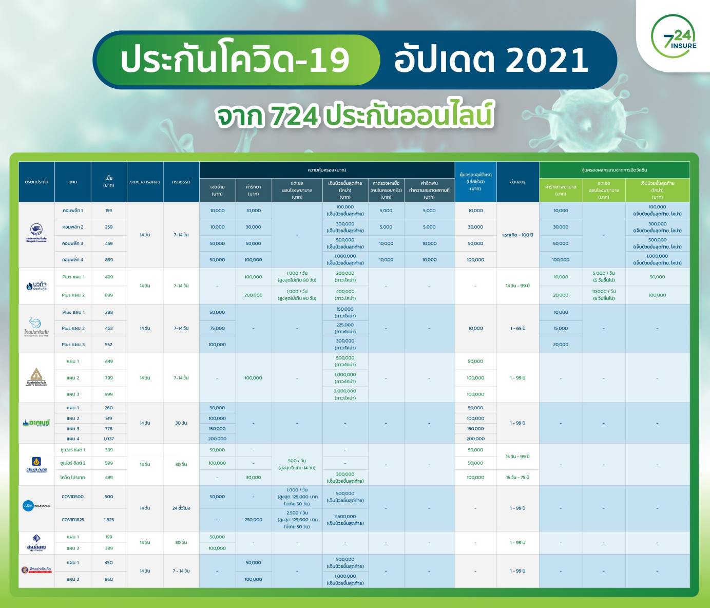 รวมประกันโควิด64